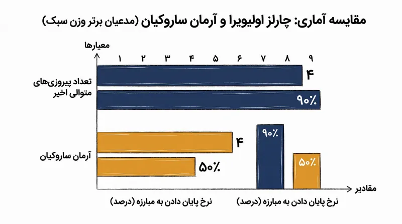 مقایسه آماری مدعیان برتر وزن سبک.