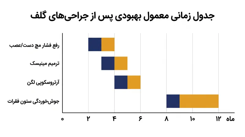 بسته به مفصل و شدت آسیب، بهبودی پس از جراحی در گلف نیازمند صبر فراوان و فیزیوتراپی ساختاریافته است.