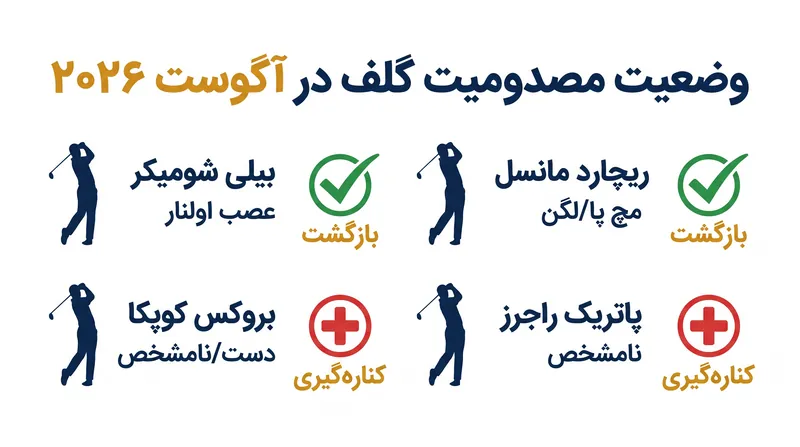 خلاصه‌ای از وضعیت بازگشت‌ها و کناره‌گیری‌های کلیدی مصدومان در گلف جهانی در ماه آگوست.