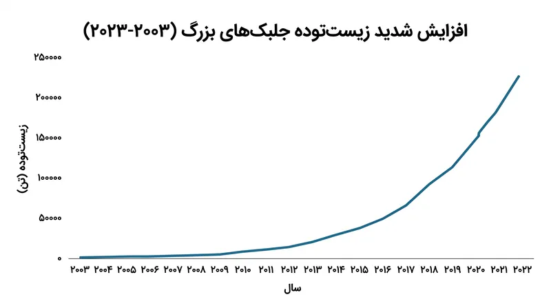 داده‌ها شتاب متمایزی را در زیست‌توده جلبک‌های بزرگ نشان می‌دهند که شروع آن از حدود سال ۲۰۰۸ است.