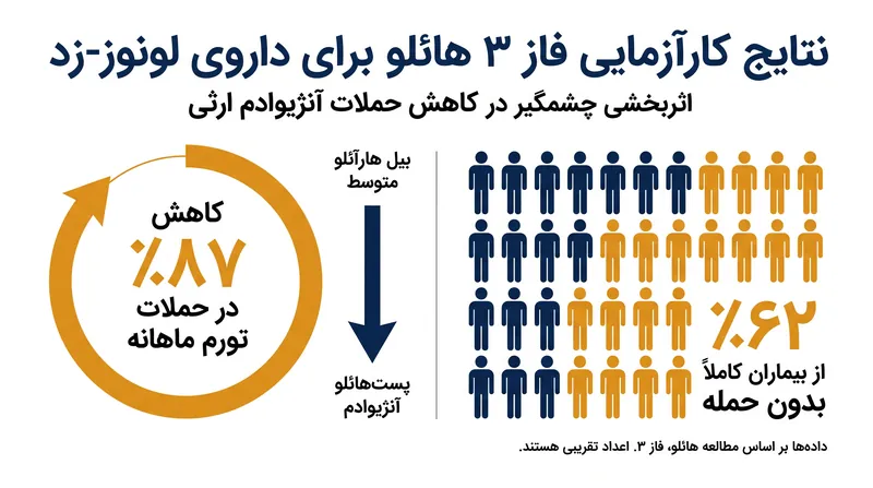 نتایج کارآزمایی فاز ۳ نشان داد که پس از یک دوز واحد، حملات آنژیوادم ارثی کاهش چشمگیری داشته است.