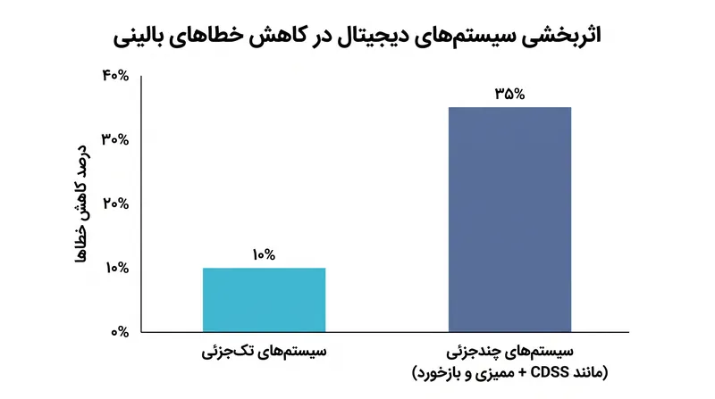 سیستم‌های چندجزئی که هشدارهای بلادرنگ را با ممیزی‌های داده گذشته‌نگر ترکیب می‌کنند، به‌طور قابل توجهی مؤثرتر از نرم‌افزارهای مستقل عمل کردند.