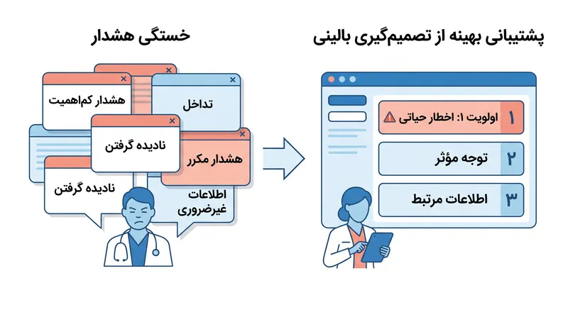 نرم‌افزار با طراحی ضعیف می‌تواند باعث «خستگی هشدار» شود و بالینگران را به دلیل حجم زیاد هشدارهای کم‌اهمیت، به نادیده گرفتن اخطارهای حیاتی سوق دهد.