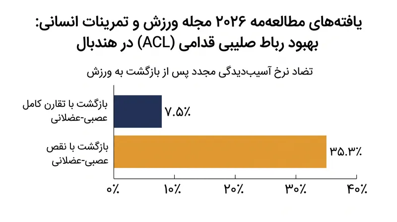تحقیقات نشان می‌دهد بازیکنانی که قبل از تقارن کامل عصبی-عضلانی به رقابت باز می‌گردند، نرخ آسیب‌دیدگی مجدد ۳۵.۳٪ دارند.