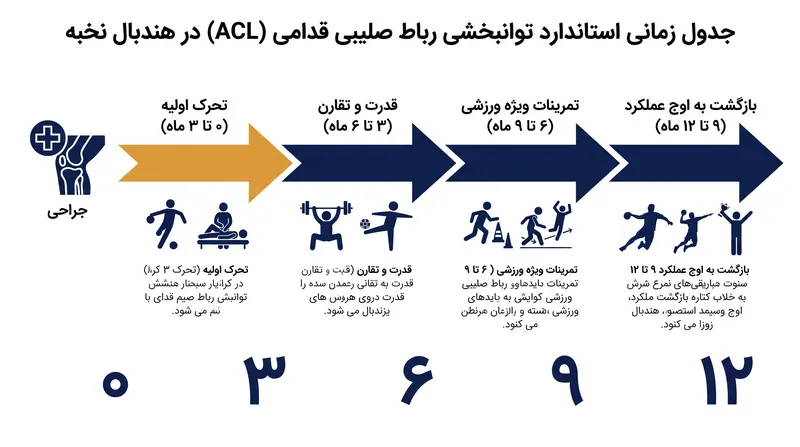 جدول زمانی مدرن «بازگشت به اوج عملکرد» سلامت طولانی‌مدت مفصل را بر بازگشت سریع به زمین بازی اولویت می‌دهد.