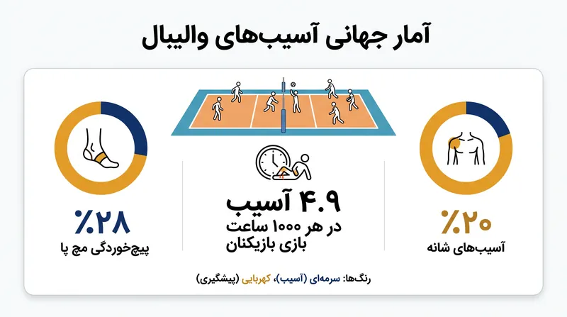 تجزیه و تحلیل شایع‌ترین آسیب‌ها و میزان بروز آنها در والیبال رقابتی.