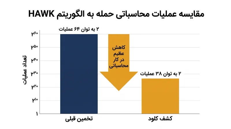 کشف یک تقارن ریاضی توسط کلود، عملیات مورد نیاز برای حمله به کوچکترین پارامتر الگوریتم HAWK را به طور قابل توجهی کاهش داد.
