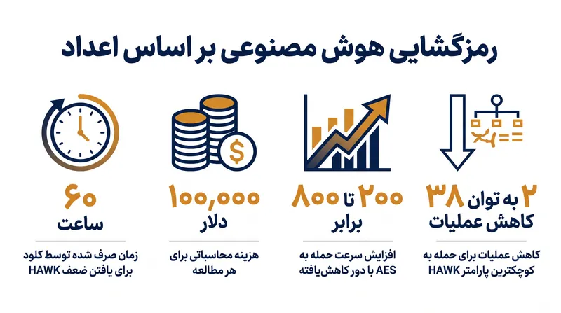 هزینه محاسباتی و تأثیر اکتشافات رمزنگاری کلود.