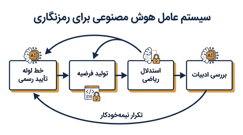 نحوه عملکرد کلود میتوس پیش‌نمایش در یک سیستم نیمه‌خودکار برای کشف ضعف‌های رمزنگاری.