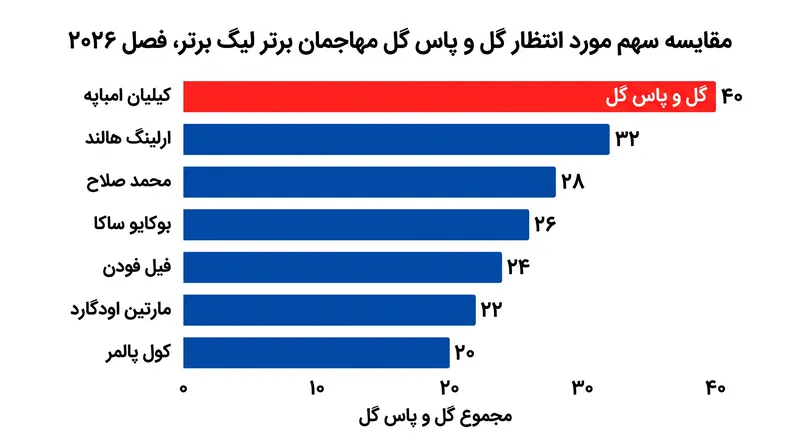 ورود امباپه فوراً برآوردهای تهاجمی برای فصل پیش روی لیگ برتر را دگرگون می‌کند.