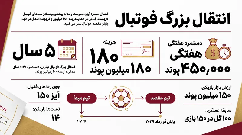 تجزیه و تحلیل مالی خرید رکوردشکن لیورپول.