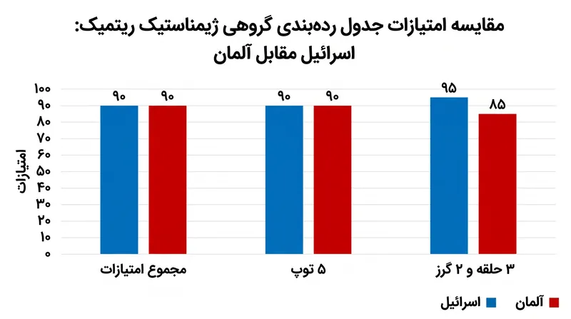 اسرائیل و آلمان بر رویدادهای گروهی تسلط داشتند و در دو بخش مساوی شدند.
