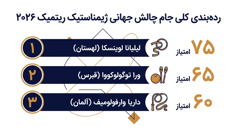 جدول نهایی رده‌بندی کلی جام چالش جهانی ۲۰۲۶.