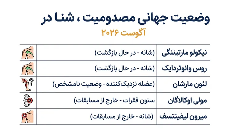 وضعیت‌های کلیدی مصدومیت پیش از مسابقات قهرمانی اروپا و پان پاسیفیک.