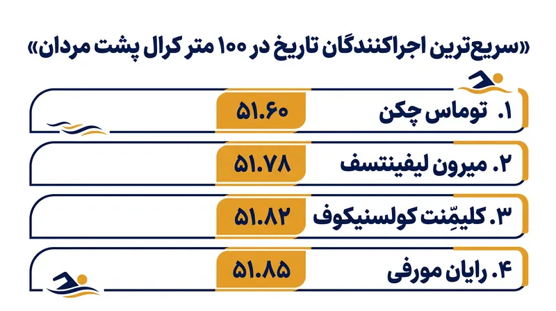 غیبت میرون لیفینتسف، دومین شناگر سریع تاریخ در ماده ۱۰۰ متر کرال پشت، او را از مسابقات قهرمانی اروپا حذف می‌کند.