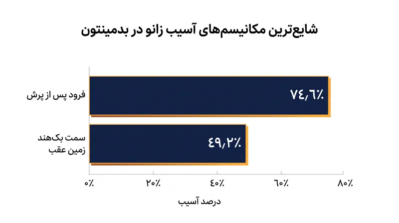 فرود پس از پرش همچنان رایج‌ترین عامل آسیب‌های شدید زانو در این ورزش است.