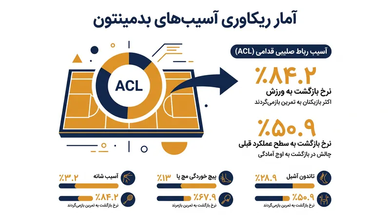 یک مطالعه اخیر نرخ بالای موفقیت بهبود آسیب‌های ACL در بدمینتون نخبه را برجسته می‌کند.