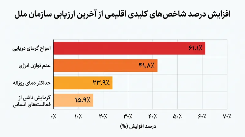 امواج گرمای دریایی شدیدترین وخامت را در میان تمام شاخص‌های اصلی اقلیمی نشان داده‌اند.