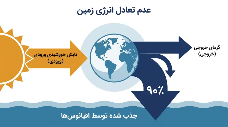 اقیانوس‌ها اکثریت قریب به اتفاق گرمای مازاد به دام افتاده در سیستم اقلیمی را جذب می‌کنند.