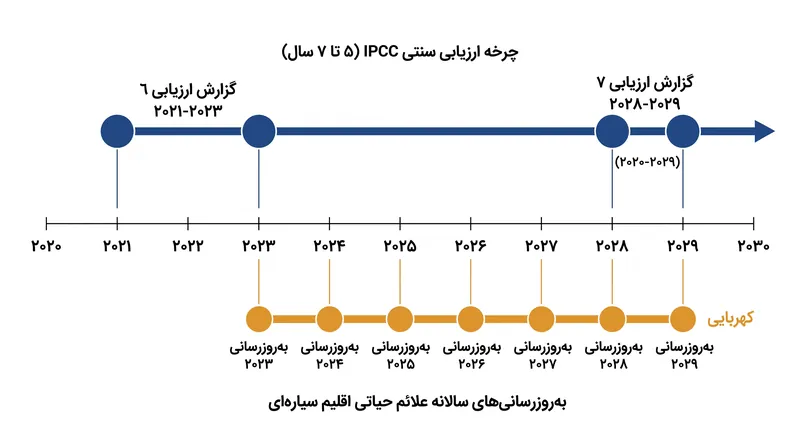 چارچوب گزارش‌دهی جدید، داده‌های عملیاتی را در فواصل بین چرخه‌های ارزیابی بزرگ سازمان ملل در اختیار سیاست‌گذاران قرار می‌دهد.