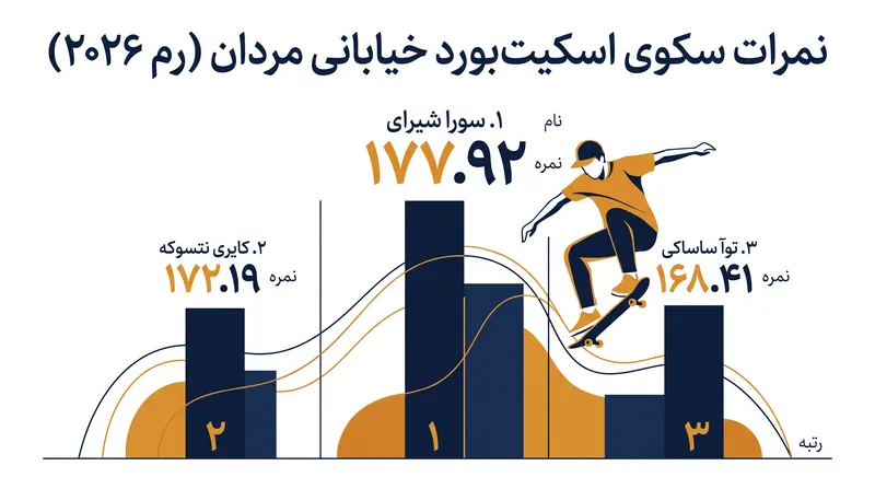 ژاپن سکوهای بخش اسکیت‌بورد خیابانی مردان را درو کرد و سه جایگاه برتر را در رده‌بندی اولیه انتخابی المپیک از آن خود کرد.