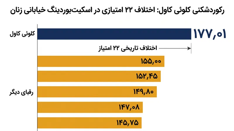 کلوئی کاول بزرگترین اختلاف امتیاز پیروزی را که تاکنون در تور جهانی اسکیت‌بوردینگ ثبت شده، به دست آورد.
