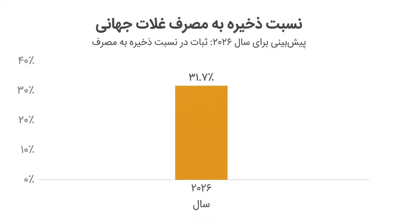 نسبت ذخیره به مصرف در سطح راحت ۳۱.۷٪ باقی می‌ماند، که نشان‌دهنده ذخایر جهانی کافی است.