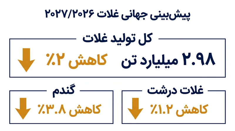 انتظار می‌رود تولید گندم بیشترین آسیب را ببیند، در حالی که غلات درشت کاهش ملایم‌تری داشته باشند.