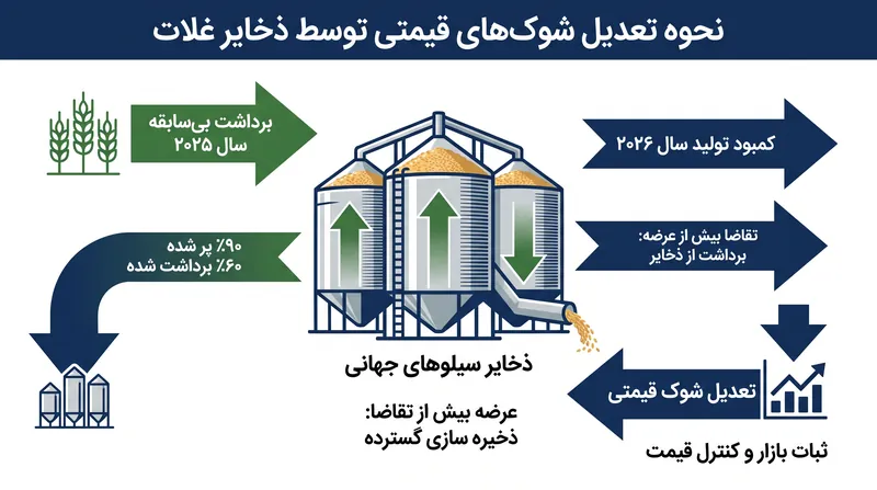 چگونگی جلوگیری ذخایر باقیمانده از سال قبل از کمبود فوری مواد غذایی.