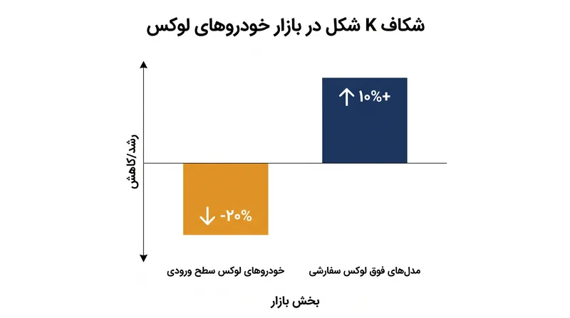 شکاف K شکل نشان می‌دهد که خریداران سطح ورودی در حال عقب‌نشینی هستند، در حالی که مصرف‌کنندگان فوق ثروتمند همچنان برای مدل‌های سفارشی هزینه می‌کنند.