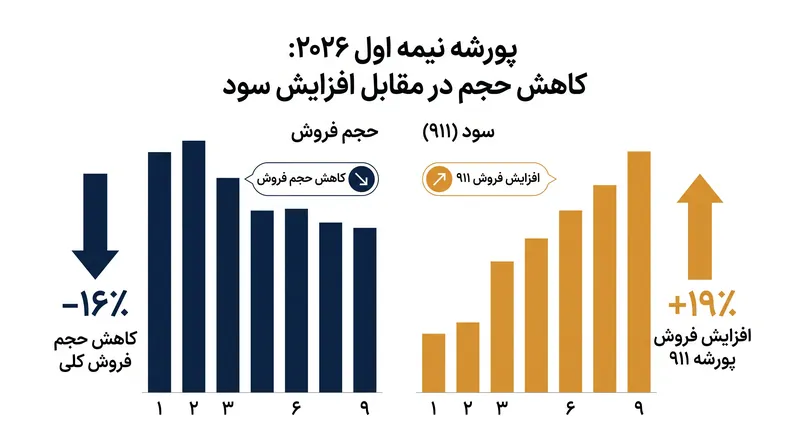 آمار تحویل پورشه در نیمه اول ۲۰۲۶، تضاد شدید بین کاهش حجم کلی و تقاضای فزاینده برای مدل پرچمدار ۹۱۱ را برجسته می‌کند.