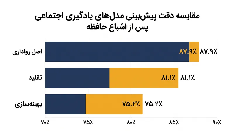 اصل رواداری در پیش‌بینی انتخاب‌های اجتماعی انسان عملکردی بسیار بهتر از مدل‌های سنتی داشت.