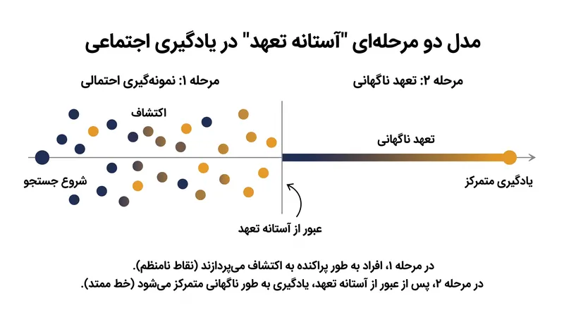 فرآیند دو مرحله‌ای یادگیری اجتماعی: اکتشاف به دنبال تعهد ناگهانی.