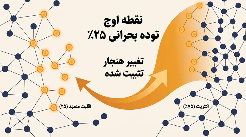 برای براندازی یک هنجار اجتماعی تثبیت شده و رسیدن به آستانه، وجود یک اقلیت متعهد تقریباً ۲۵٪ لازم است.