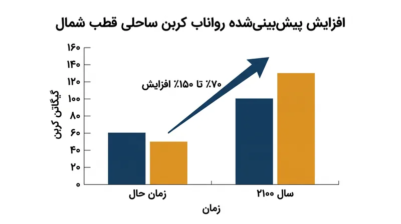 رواناب کربن ناشی از فرسایش ساحلی با گرم شدن قطب شمال، پیش‌بینی می‌شود که به شدت افزایش یابد.