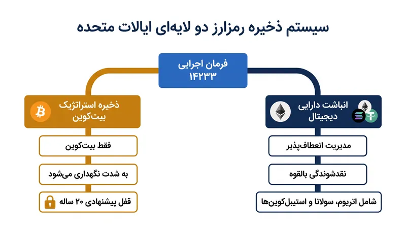فرمان اجرایی ۱۴۲۳۳ بیت‌کوین را از سایر رمزارزهای مصادره شده جدا می‌کند.