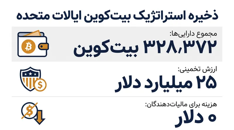 دولت آمریکا ذخایر عظیم بیت‌کوین خود را تماماً از طریق توقیف‌های مجری قانون به دست آورده است.