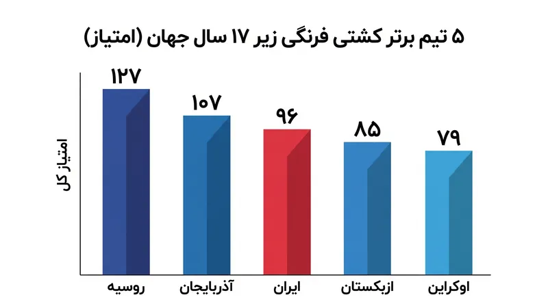 روسیه تسلط خود را بر جدول رده‌بندی کشتی فرنگی حفظ کرد و چالش شدید کشور میزبان، آذربایجان، را دفع نمود.