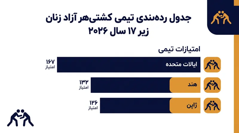 تیم کشتی آزاد زنان ایالات متحده با کسب امتیاز بیشتر نسبت به هند و ژاپن، به یک پیروزی تاریخی در مسابقات قهرمانی جهان زیر ۱۷ سال دست یافت.