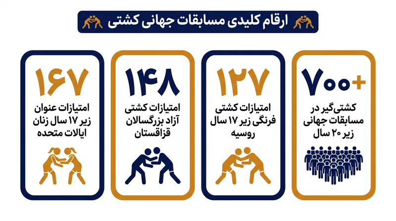 آمار کلیدی رده‌بندی جهانی فعلی اتحادیه جهانی کشتی.