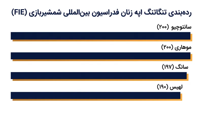 فقط ۱۰ امتیاز بین چهار شمشیرباز برتر اپه زنان جهان فاصله است.