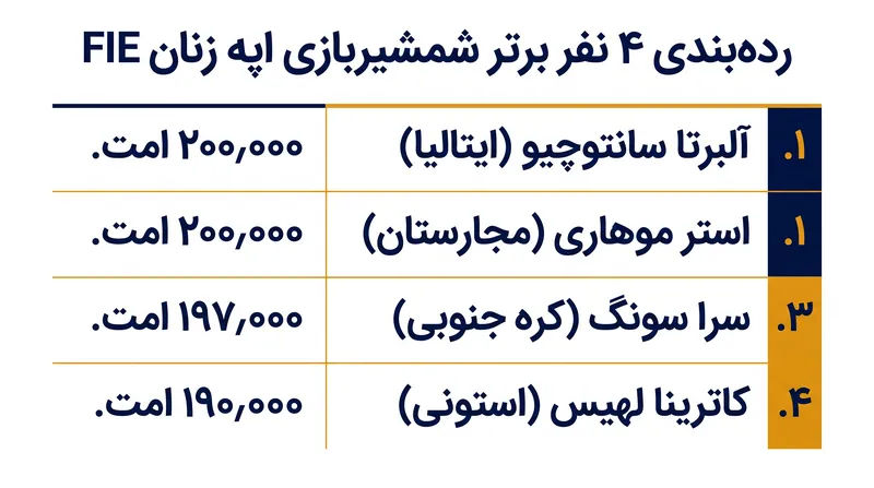 یک ناهنجاری ریاضی: سانتوچیو و موهاری دقیقاً امتیاز یکسانی را در صدر جدول دارند.