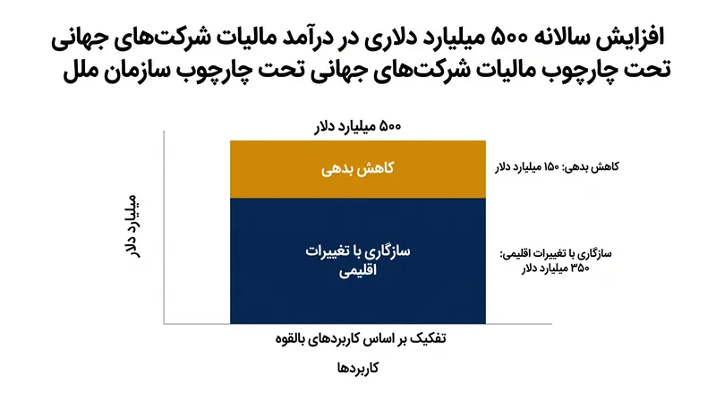 افزایش درآمد سالانه پیش‌بینی‌شده ناشی از اجرای چارچوب «پرداخت در محل فعالیت» سازمان ملل.