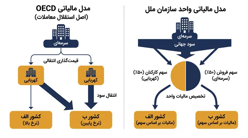 تفاوت مدل مالیات واحد سازمان ملل با اصل دیرینه استقلال معاملات (Arm's Length Principle) که قدمتی صد ساله دارد.