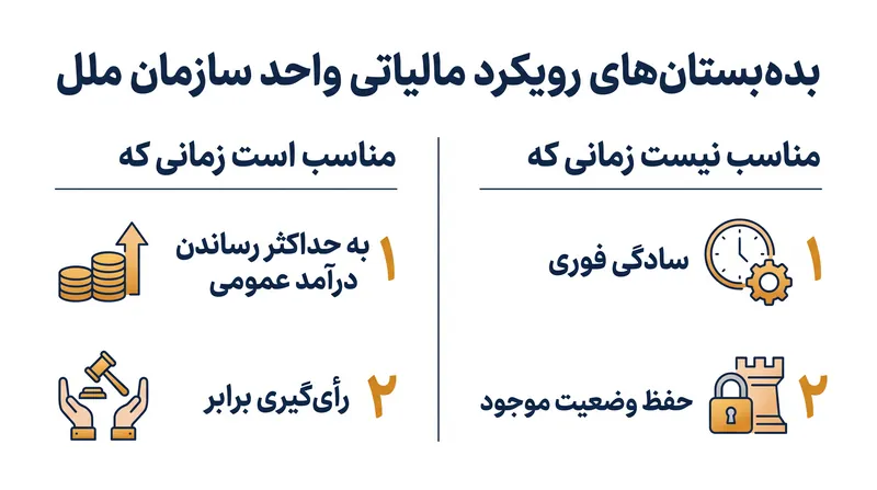 تحلیل بده‌بستان‌های رویکرد مالیاتی واحد سازمان ملل.