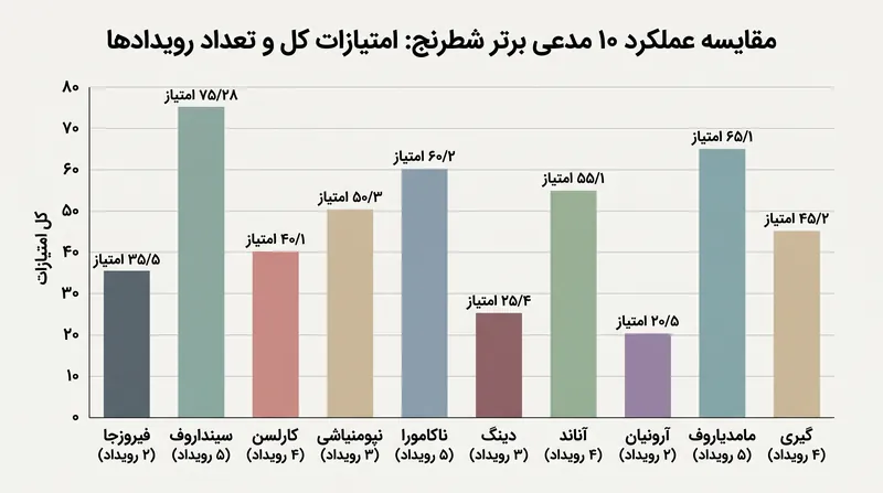 فیروزجا بالاترین میانگین امتیاز در هر تورنمنت را در میان ۱۰ مدعی برتر دارد.
