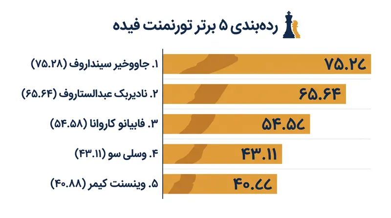 ۵ رتبه برتر فعلی در تورنمنت فیده ۲۰۲۷-۲۰۲۶.