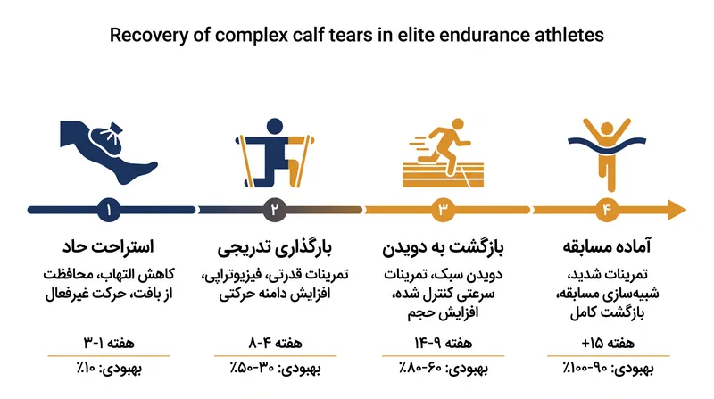 قهرمان فعلی T100، کیت وا، پارگی پیچیده عضلانی-تاندونی ساق پا را در طول سال ۲۰۲۶ مدیریت کرده است.
