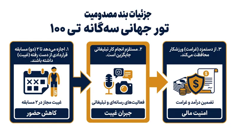 بند مصدومیت T100 یک شبکه ایمنی حیاتی برای ورزشکاران فراهم می‌کند تا بدون مواجهه با جریمه‌های مالی سنگین، بهبود یابند.