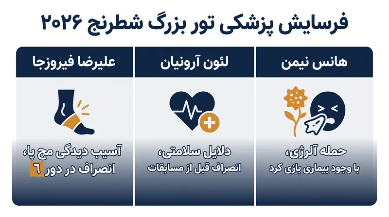 مسائل پزشکی تأثیر قابل توجهی بر فهرست بازیکنان تور بزرگ شطرنج ۲۰۲۶ گذاشته‌اند.